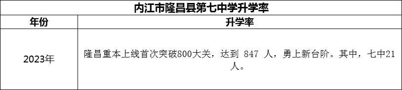 2024年內(nèi)江市隆昌縣第七中學升學率怎么樣？