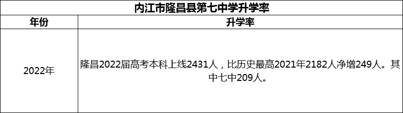 2024年內(nèi)江市隆昌縣第七中學升學率怎么樣？