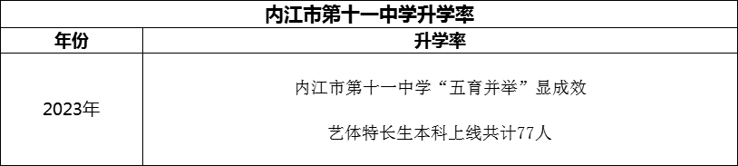 2024年內(nèi)江市第十一中學升學率怎么樣？