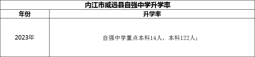 2024年內(nèi)江市威遠縣自強中學升學率怎么樣？