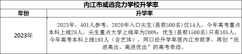 2024年內(nèi)江市威遠(yuǎn)競(jìng)力學(xué)校升學(xué)率怎么樣？