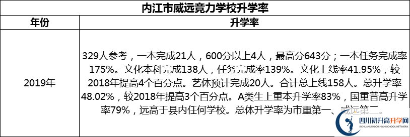 2024年內(nèi)江市威遠(yuǎn)競(jìng)力學(xué)校升學(xué)率怎么樣？