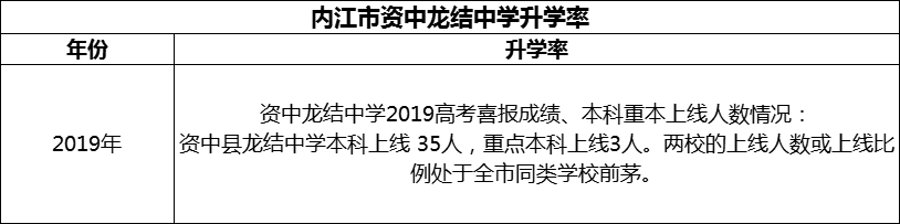 2024年內(nèi)江市資中龍結(jié)中學(xué)升學(xué)率怎么樣？