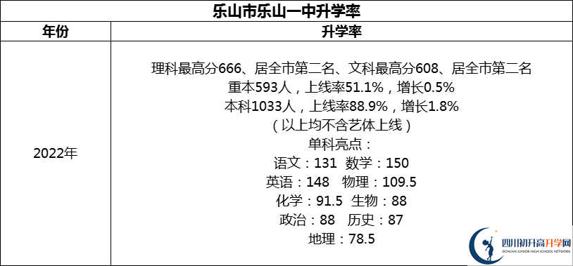 2024年樂(lè)山市樂(lè)山一中升學(xué)率怎么樣？