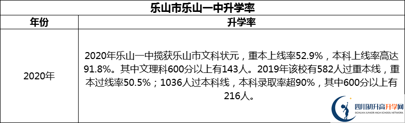 2024年樂(lè)山市樂(lè)山一中升學(xué)率怎么樣？