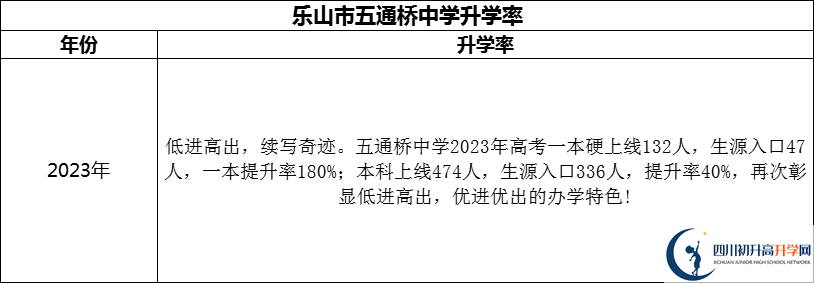 2024年樂山市五通橋中學(xué)升學(xué)率怎么樣？