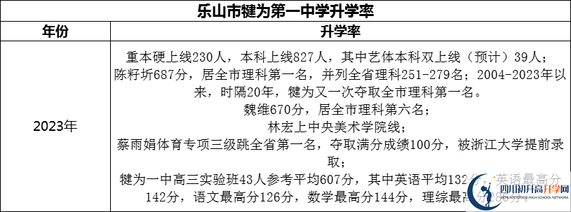 2024年樂山市犍為第一中學(xué)升學(xué)率怎么樣？