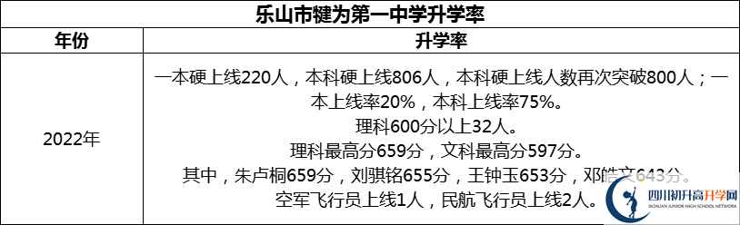 2024年樂山市犍為第一中學(xué)升學(xué)率怎么樣？