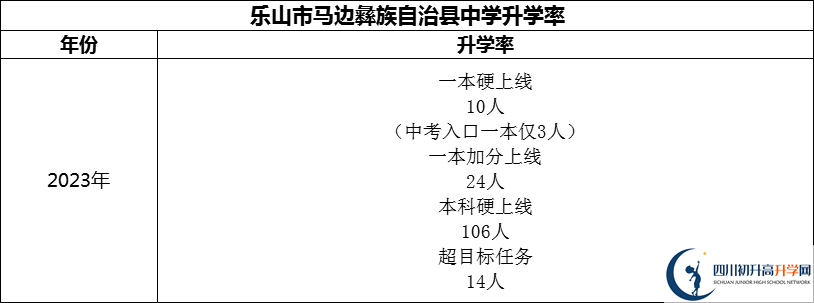 2024年樂(lè)山市馬邊彝族自治縣中學(xué)升學(xué)率怎么樣？