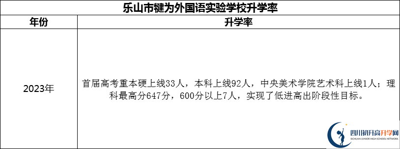 2024年樂山市犍為外國語實驗學(xué)校升學(xué)率怎么樣？