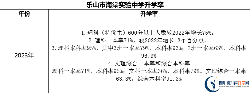 2024年樂山市海棠實驗中學(xué)升學(xué)率怎么樣？