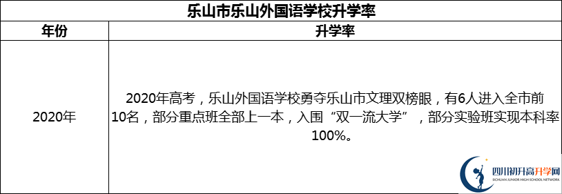 2024年樂(lè)山市樂(lè)山外國(guó)語(yǔ)學(xué)校升學(xué)率怎么樣？