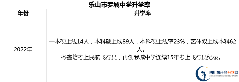 2024年樂(lè)山市羅城中學(xué)升學(xué)率怎么樣？