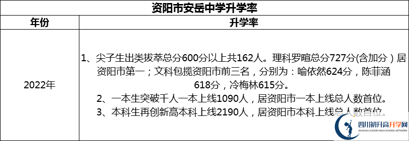 2024年資陽(yáng)市安岳中學(xué)升學(xué)率怎么樣？