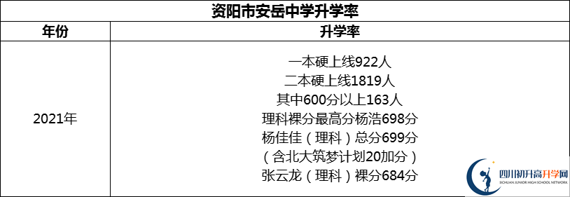 2024年資陽(yáng)市安岳中學(xué)升學(xué)率怎么樣？