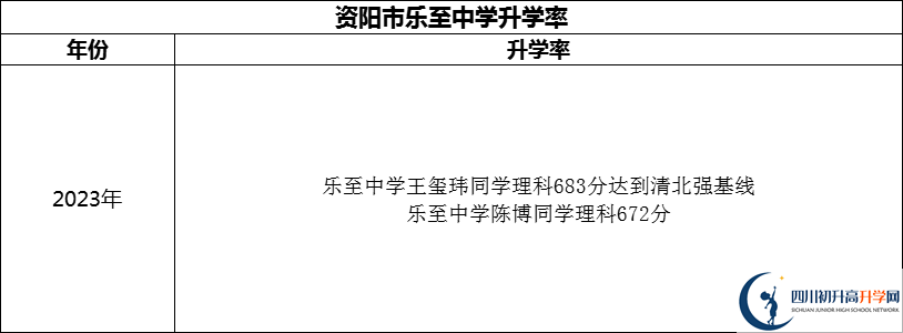 2024年資陽市樂至中學(xué)升學(xué)率怎么樣？