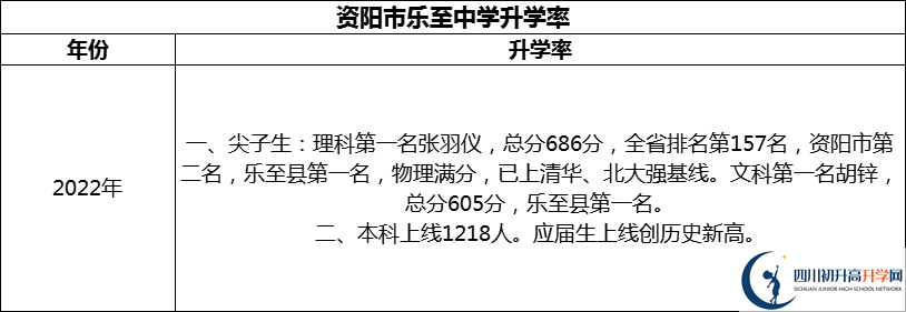 2024年資陽市樂至中學(xué)升學(xué)率怎么樣？