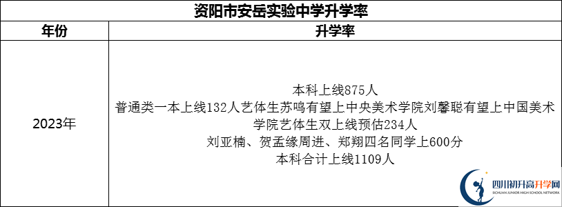 2024年資陽市安岳實(shí)驗(yàn)中學(xué)升學(xué)率怎么樣？