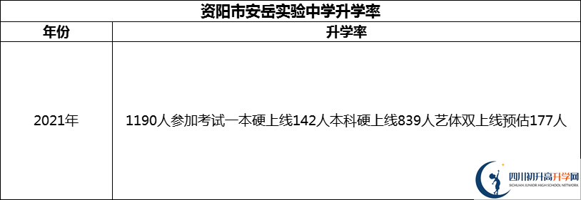 2024年資陽市安岳實(shí)驗(yàn)中學(xué)升學(xué)率怎么樣？