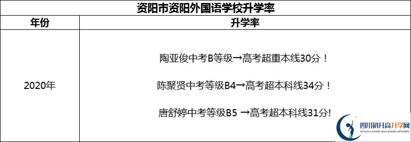 2024年資陽(yáng)市資陽(yáng)外國(guó)語(yǔ)學(xué)校升學(xué)率怎么樣？