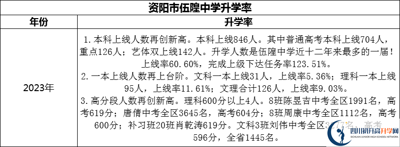 2024年資陽市伍隍中學(xué)升學(xué)率怎么樣？