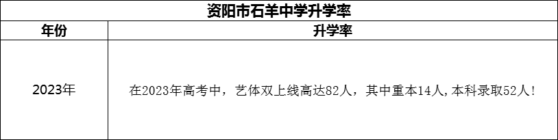 2024年資陽市石羊中學(xué)升學(xué)率怎么樣？