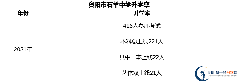 2024年資陽市石羊中學(xué)升學(xué)率怎么樣？