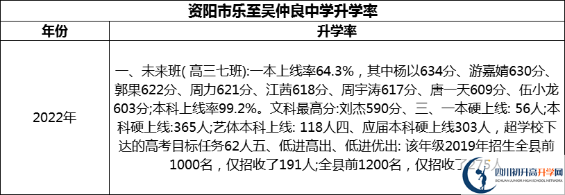 2024年資陽市樂至吳仲良中學升學率怎么樣？