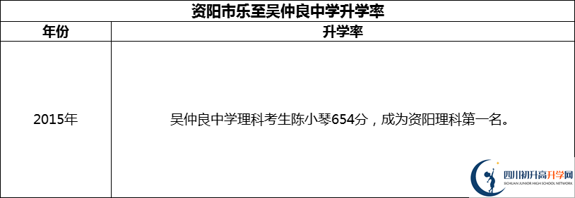 2024年資陽市樂至吳仲良中學升學率怎么樣？