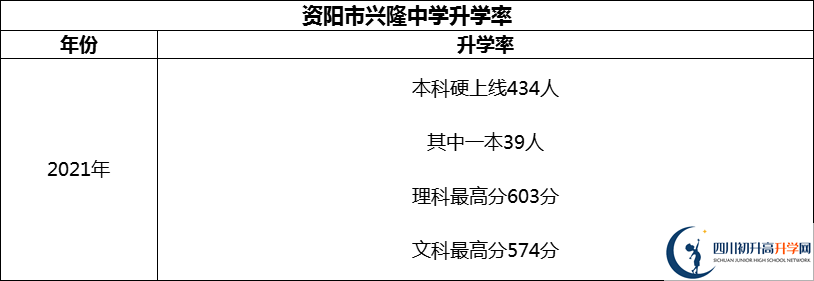 2024年資陽(yáng)市興隆中學(xué)升學(xué)率怎么樣？