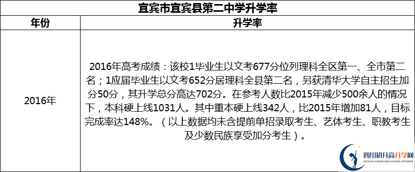 2024年宜賓市宜賓縣第二中學(xué)升學(xué)率怎么樣？