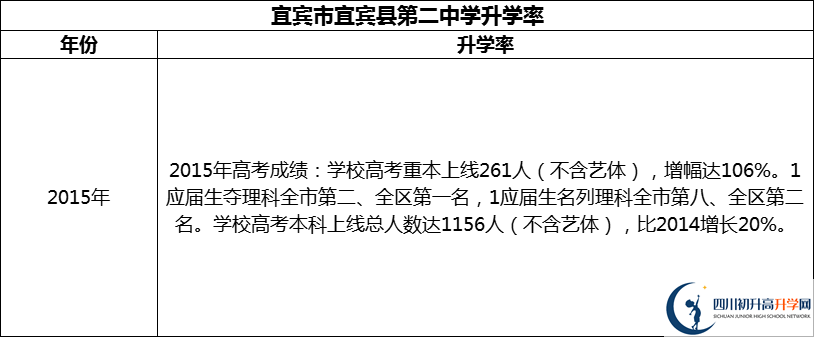 2024年宜賓市宜賓縣第二中學(xué)升學(xué)率怎么樣？