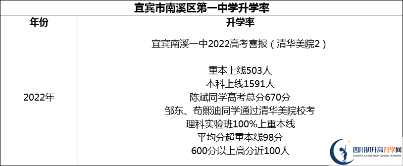 2024年宜賓市南溪區(qū)第一中學(xué)升學(xué)率怎么樣？