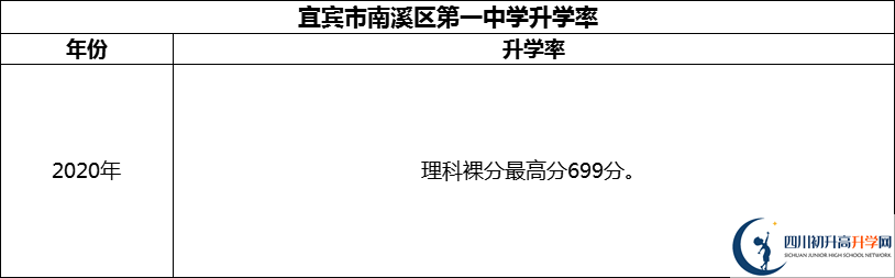 2024年宜賓市南溪區(qū)第一中學(xué)升學(xué)率怎么樣？