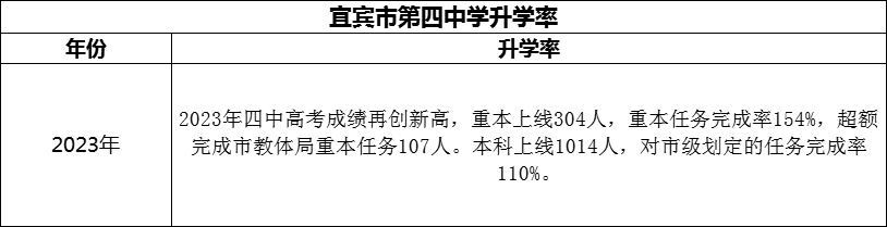 2024年宜賓市第四中學(xué)升學(xué)率怎么樣？