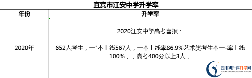 2024年宜賓市江安中學(xué)升學(xué)率怎么樣？