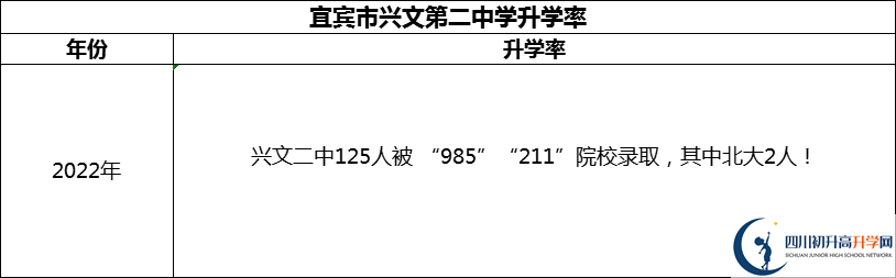 2024年宜賓市興文第二中學(xué)升學(xué)率怎么樣？