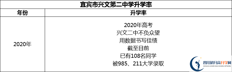 2024年宜賓市興文第二中學(xué)升學(xué)率怎么樣？