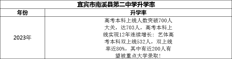 2024年宜賓市南溪縣第二中學(xué)升學(xué)率怎么樣？