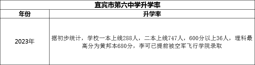 2024年宜賓市第六中學(xué)升學(xué)率怎么樣？