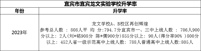 2024年宜賓市宜賓龍文實驗學校升學率怎么樣？