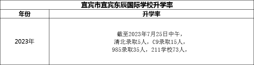 2024年宜賓市宜賓東辰國際學(xué)校升學(xué)率怎么樣？