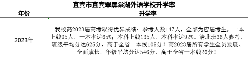 2024年宜賓市宜賓翠屏棠湖外語學(xué)校升學(xué)率怎么樣？