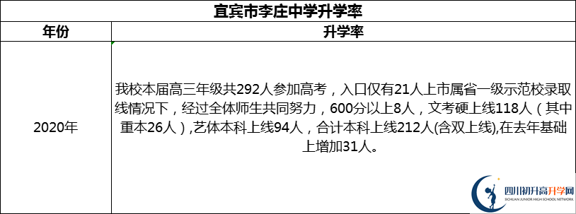 2024年宜賓市李莊中學(xué)升學(xué)率怎么樣？