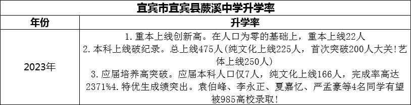 2024年宜賓市宜賓縣蕨溪中學(xué)升學(xué)率怎么樣？