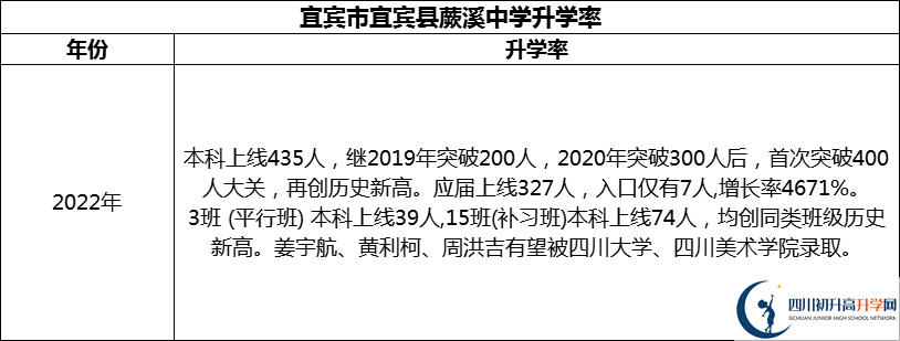 2024年宜賓市宜賓縣蕨溪中學(xué)升學(xué)率怎么樣？