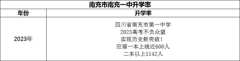 2024年南充市南充一中升學(xué)率怎么樣？