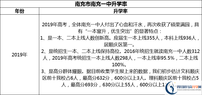 2024年南充市南充一中升學(xué)率怎么樣？