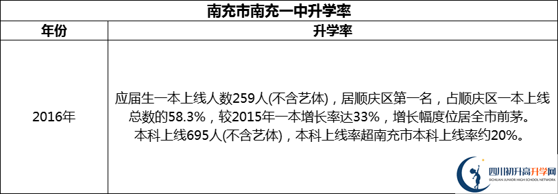 2024年南充市南充一中升學(xué)率怎么樣？