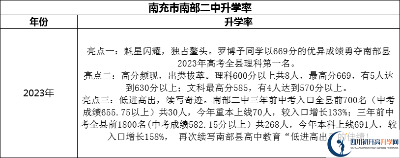 2024年南充市南部二中升學率怎么樣？